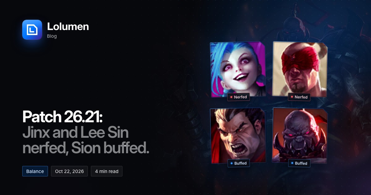 Jinx and Lee Sin tagged Nerfed, and Darius and Sion tagged Buffed, over Sion’s splash art.